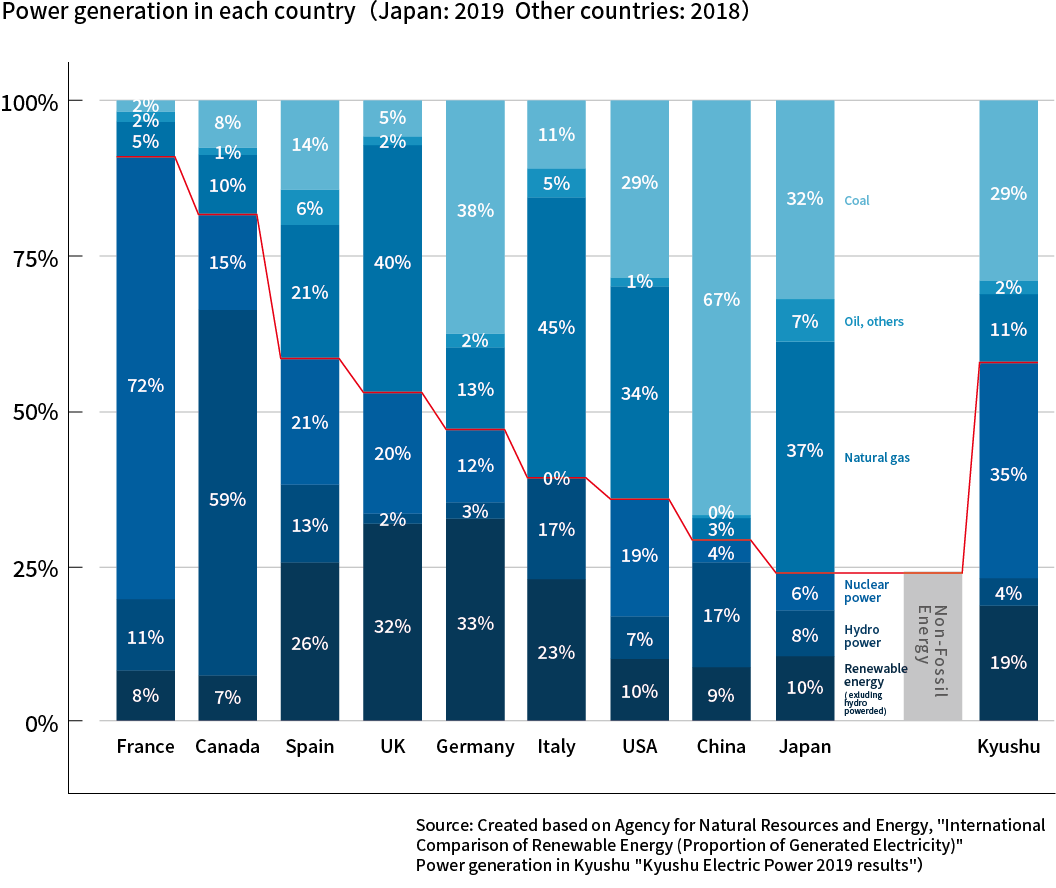 Kyushu’s share of clean energy