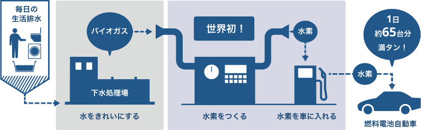 下水から水素をつくる”世界初”の水素ステーション図